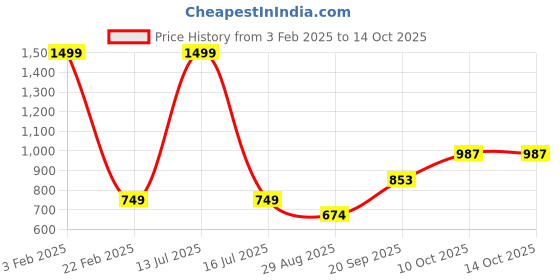 myntra.com MODEFE Orange-Coloured 144 TC Cotton King Bedsheet With 2 Pillow Covers - 2.2 M x 2.7 M modefe Price History Graph from 3 Feb 2025 to 12 Oct 2025