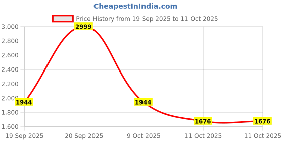 myntra.com MODEFE Peach-Coloured Abstract Anti-Skid Nylon Carpet modefe Price History Graph from 19 Sep 2025 to 11 Oct 2025
