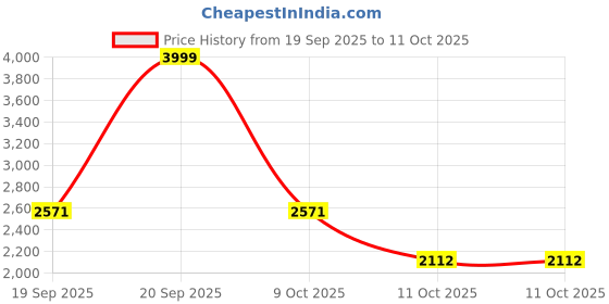 myntra.com MODEFE Peach-Coloured Abstract Anti-Skid Nylon Carpet modefe Price History Graph from 19 Sep 2025 to 11 Oct 2025
