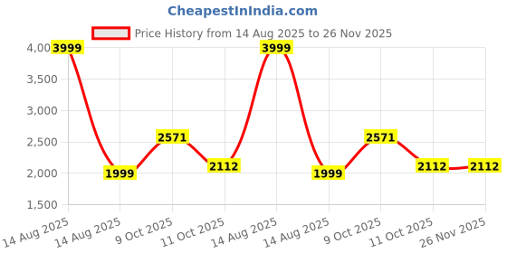 myntra.com MODEFE Peach-Coloured Abstract Anti-Skid Nylon Carpet modefe Price History Graph from 14 Aug 2025 to 26 Nov 2025