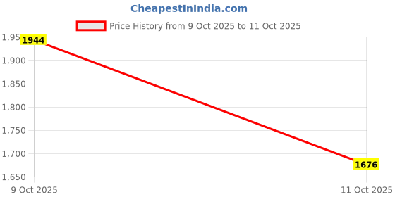 myntra.com MODEFE Peach-Coloured Abstract Anti-Skid Nylon Carpet modefe Price History Graph from 6 Jul 2025 to 9 Oct 2025