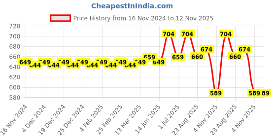 myntra.com MODEFE Peach-Coloured & Blue Printed Cotton 180 TC Queen Bedsheet with 2 Pillow Covers modefe Price History Graph from 16 Nov 2024 to 11 Nov 2025