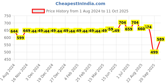 myntra.com MODEFE Peach-Coloured & White 180 TC Cotton Queen Bedsheet with 2 Pillow Covers modefe Price History Graph from 1 Aug 2024 to 11 Oct 2025