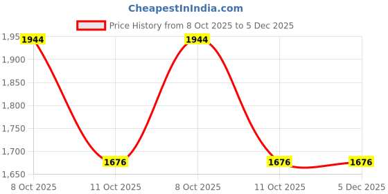 myntra.com MODEFE Pink Abstract Anti-Skid Nylon Carpet modefe Price History Graph from 8 Oct 2025 to 5 Dec 2025