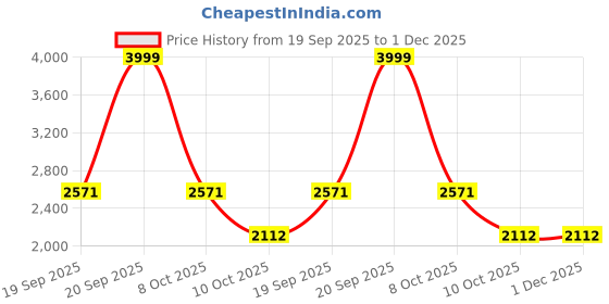 myntra.com MODEFE Pink Abstract Anti-Skid Nylon Carpet modefe Price History Graph from 19 Sep 2025 to 1 Dec 2025
