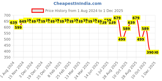 myntra.com MODEFE Pink & Grey Floral 180 TC Queen Bedsheet with 2 Pillow Covers modefe Price History Graph from 1 Aug 2024 to 30 Nov 2025