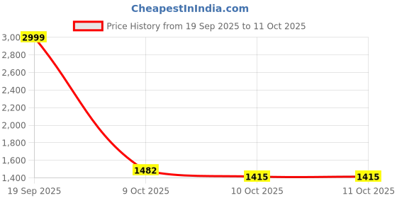 myntra.com MODEFE Pink & Teal-Blue Geometric-Printed Anti-Skid Loop Pile Floor Runner modefe Price History Graph from 19 Sep 2025 to 10 Oct 2025