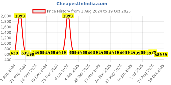 myntra.com MODEFE Pink & White Geometric Microfiber 144 TC Queen Bedsheet With 2 Pillow Covers modefe Price History Graph from 1 Aug 2024 to 18 Oct 2025