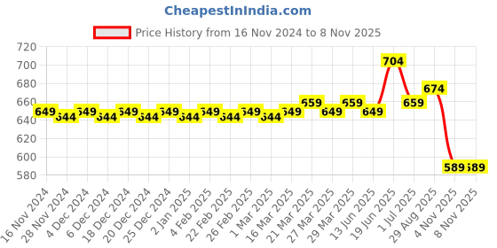 myntra.com MODEFE Pink & White Geometric Printed Cotton 180 TC Queen Bedsheet with 2 Pillow Covers modefe Price History Graph from 16 Nov 2024 to 7 Nov 2025