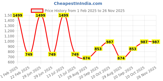 myntra.com MODEFE Pink Floral 144 TC King Cotton Bedsheet With 2 Pillow Covers - 2.2 M x 2.7 M modefe Price History Graph from 1 Feb 2025 to 25 Nov 2025
