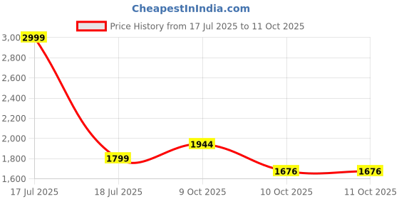 myntra.com MODEFE Red Abstract Anti-Skid Nylon Carpet modefe Price History Graph from 17 Jul 2025 to 10 Oct 2025
