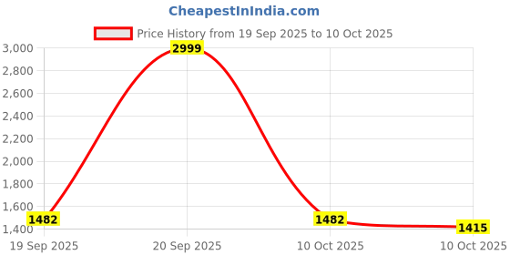 myntra.com MODEFE Red & Orange-Colored Floral Printed Anti-Skid Loop Pile Floor Runner modefe Price History Graph from 19 Sep 2025 to 10 Oct 2025