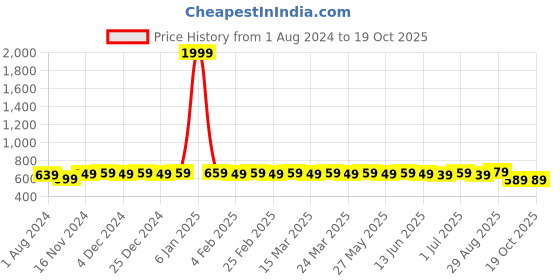 myntra.com MODEFE Red & Red Ethnic Motifs Microfiber 144 TC Queen Bedsheet With 2 Pillow Covers modefe Price History Graph from 1 Aug 2024 to 18 Oct 2025