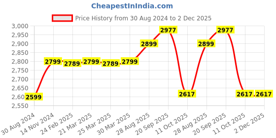 myntra.com MODEFE Red & White Floral Shaggy Anti-Skid Carpet modefe Price History Graph from 30 Aug 2024 to 2 Dec 2025