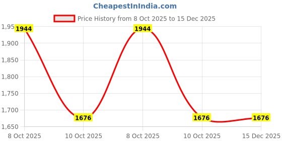myntra.com MODEFE Red Floral Anti-Skid Nylon Carpet modefe Price History Graph from 8 Oct 2025 to 15 Dec 2025