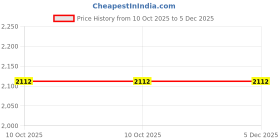 myntra.com MODEFE Red Geometric Anti-Skid Nylon Carpet modefe Price History Graph from 10 Oct 2025 to 5 Dec 2025