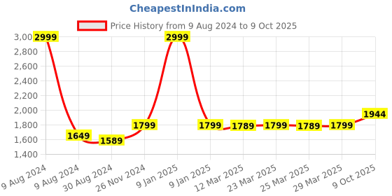 myntra.com MODEFE Rust & White Abstract Shaggy Anti-Skid Carpet modefe Price History Graph from 9 Aug 2024 to 9 Oct 2025