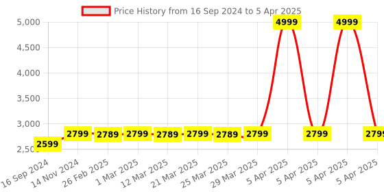 myntra.com MODEFE Rust & White Geometric Anti-Skid Rectangular Carpet modefe Price History Graph from 16 Sep 2024 to 5 Apr 2025