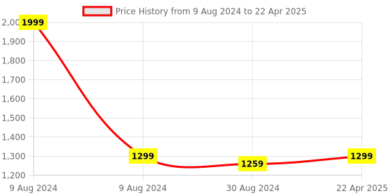 myntra.com MODEFE Rust & White Geometric Anti-Skid Rectangular Carpet modefe Price History Graph from 9 Aug 2024 to 22 Apr 2025