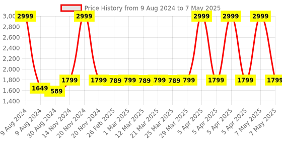 myntra.com MODEFE Rust & White Geometric Anti-Skid Rectangular Carpet modefe Price History Graph from 9 Aug 2024 to 7 May 2025