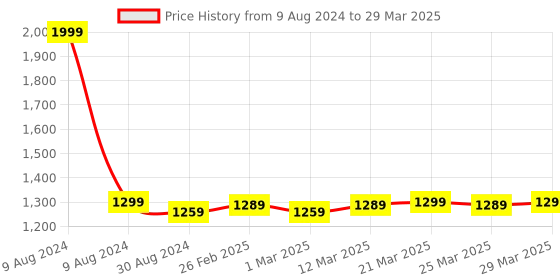 myntra.com MODEFE Rust & White Geometric Anti-Skid Rectangular Carpet modefe Price History Graph from 9 Aug 2024 to 29 Mar 2025
