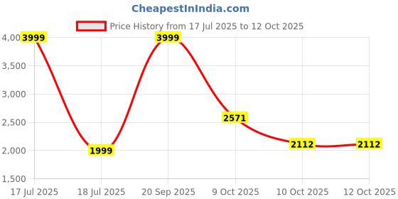 myntra.com MODEFE Unisex Abstract Anti-Skid Nylon Carpet modefe Price History Graph from 17 Jul 2025 to 11 Oct 2025