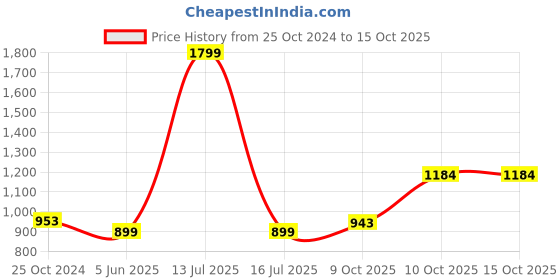 myntra.com MODEFE White & Green Ethnic Motifs 144 TC King Bedsheet with 2 Pillow Covers modefe Price History Graph from 25 Oct 2024 to 14 Oct 2025