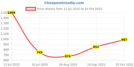 myntra.com MODEFE White & Red Floral 144 TC Cotton King Bedsheet With 2 Pillow Covers - 2.2 M x 2.7 M modefe Price History Graph from 13 Jul 2025 to 10 Oct 2025