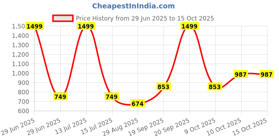 myntra.com MODEFE White Floral 144 TC Cotton King Bedsheet With 2 Pillow Covers - 2.2 M x 2.7 M modefe Price History Graph from 29 Jun 2025 to 15 Oct 2025