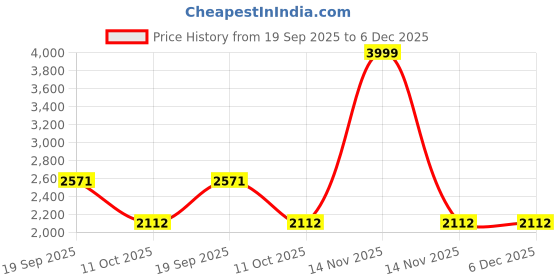 myntra.com MODEFE White Geometric Anti-Skid Nylon Carpet modefe Price History Graph from 19 Sep 2025 to 5 Dec 2025
