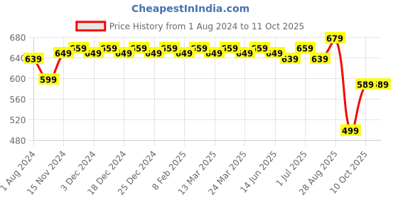 myntra.com MODEFE Yellow & Grey Geometric 180 TC Queen Bedsheet with 2 Pillow Covers modefe Price History Graph from 1 Aug 2024 to 11 Oct 2025