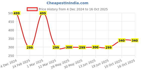 myntra.com modefe MODEFE6Pcs Beige & Red Textured Ceramic Knobs modefe Price History Graph from 4 Dec 2024 to 15 Oct 2025