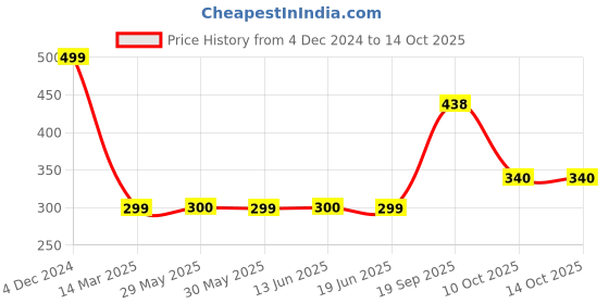 myntra.com modefe MODEFE6Pcs Blue & White Textured Ceramic Knobs modefe Price History Graph from 4 Dec 2024 to 14 Oct 2025