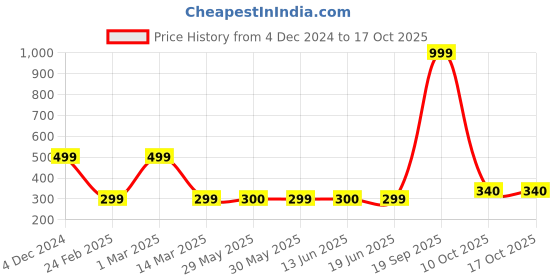 myntra.com modefe MODEFE6Pcs Blue & White Textured Ceramic Knobs modefe Price History Graph from 4 Dec 2024 to 16 Oct 2025
