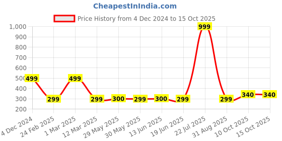 myntra.com modefe MODEFE6Pcs Pink & White Textured Ceramic Knobs modefe Price History Graph from 4 Dec 2024 to 15 Oct 2025