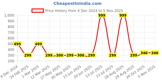 myntra.com modefe MODEFE6Pcs Purple & White Textured Ceramic Knobs modefe Price History Graph from 4 Dec 2024 to 2 Nov 2025