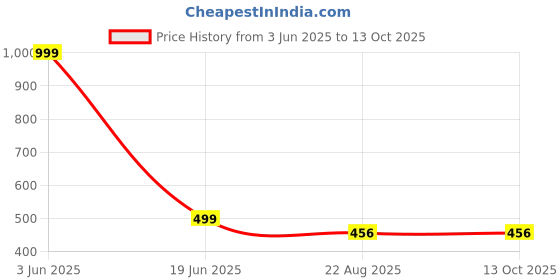 myntra.com Model Men Merino Wool Mufflers model Price History Graph from 3 Jun 2025 to 12 Oct 2025