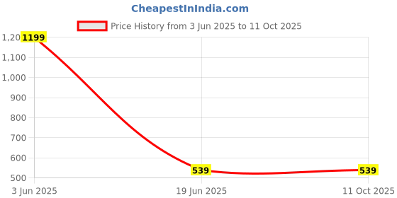 myntra.com Model Men Self Design Merino Wool Mufflers model Price History Graph from 3 Jun 2025 to 10 Oct 2025