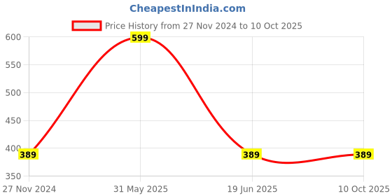 myntra.com Model Self Design Beanie model Price History Graph from 27 Nov 2024 to 9 Oct 2025