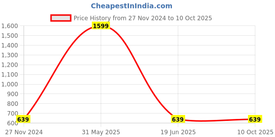 myntra.com Model Self Design Beanie model Price History Graph from 27 Nov 2024 to 10 Oct 2025