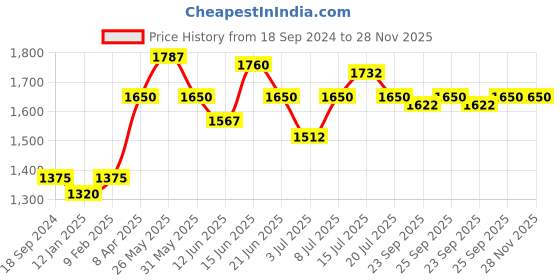 myntra.com Modelones 200Pcs Clear Square Full Cover Nail Tips-20pcs Each Size modelones Price History Graph from 18 Sep 2024 to 28 Nov 2025