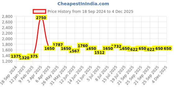 myntra.com Modelones 200Pcs Clear Square Full Cover Nail Tips-20pcs Each Size modelones Price History Graph from 18 Sep 2024 to 3 Dec 2025