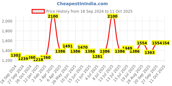 myntra.com Modelones 24Pcs Fake Medium Square Press On Nails Kit - Miss Code modelones Price History Graph from 18 Sep 2024 to 10 Oct 2025
