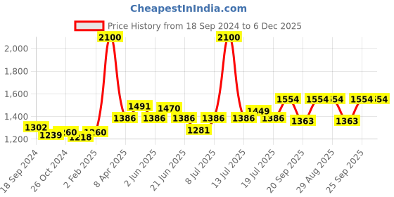 myntra.com Modelones 24Pcs Short Almond Press On Nail Kit - Cocoa Milk modelones Price History Graph from 18 Sep 2024 to 5 Dec 2025