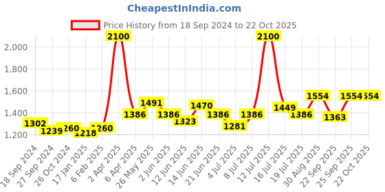 myntra.com Modelones 24Pcs Short Almond Press On Nail Kit - Fairylike Cameo modelones Price History Graph from 18 Sep 2024 to 22 Oct 2025