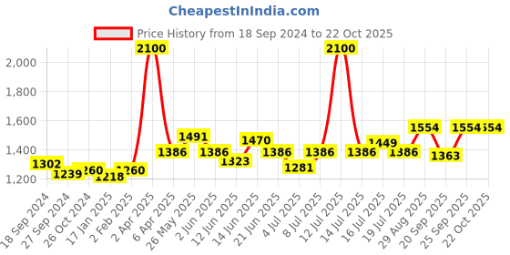 myntra.com Modelones 24Pcs Short Almond Press On Nail Kit - Glam Frenchin modelones Price History Graph from 18 Sep 2024 to 22 Oct 2025