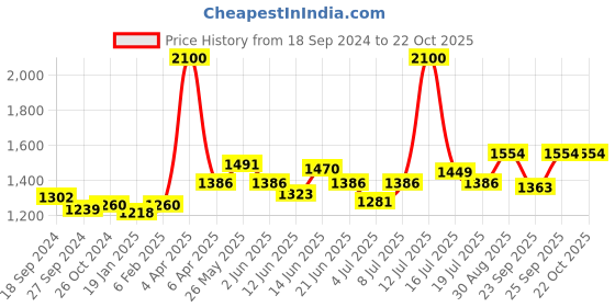 myntra.com Modelones 24Pcs Short Almond Press On Nail Kit - Milky Way modelones Price History Graph from 18 Sep 2024 to 21 Oct 2025