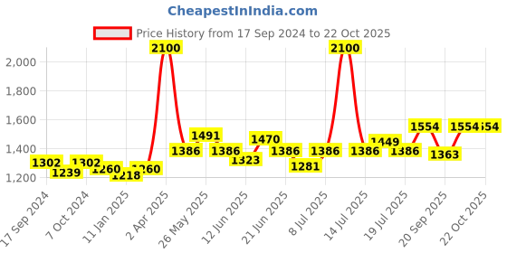 myntra.com Modelones 24Pcs Short Square Press On Nail Kit - Baby Bare modelones Price History Graph from 17 Sep 2024 to 22 Oct 2025