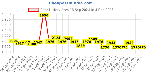 myntra.com Modelones 4 in 1 Nail Glue Gel and Nail Prep Dehydrate Easy Nail Extension Gel modelones Price History Graph from 18 Sep 2024 to 4 Dec 2025