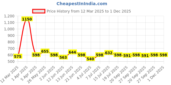 myntra.com Modelones 5D Cat Eye Wide Soak Off UV & LED Gel Nail Polish 10 ml - Vineyard 14 modelones Price History Graph from 12 Mar 2025 to 1 Dec 2025